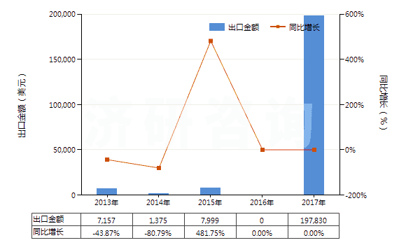 2013-2017年中國瀝青頁巖、油頁巖及焦油砂(HS27141000)出口總額及增速統(tǒng)計